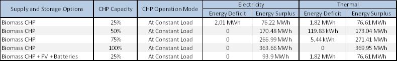 Table 2 - Biomass CHP + PVs + Batteries